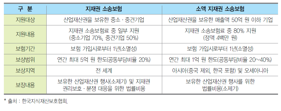 지식재산권 소송보험 지원내용