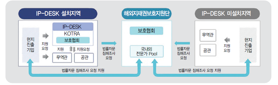 해외 지식재산권분쟁 초동대응 지원체계