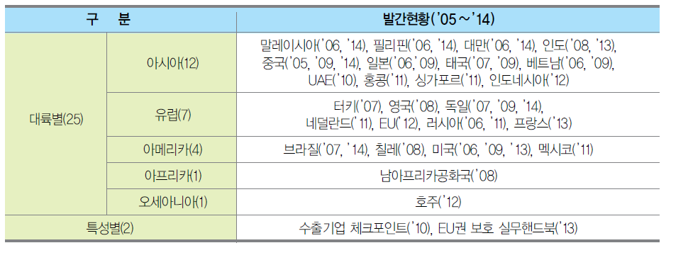 해외 지식재산권보호 가이드북 발간 현황