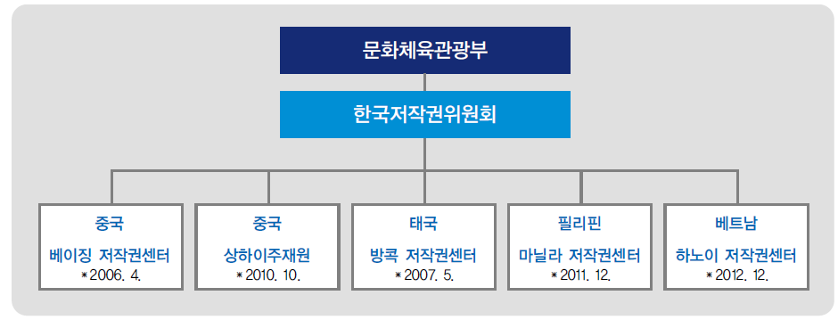 한국저작권위원회 해외저작권센터