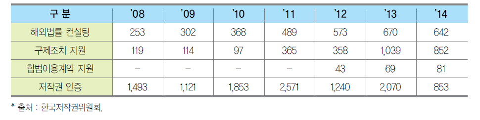 해외 저작권 보호 관련 현황