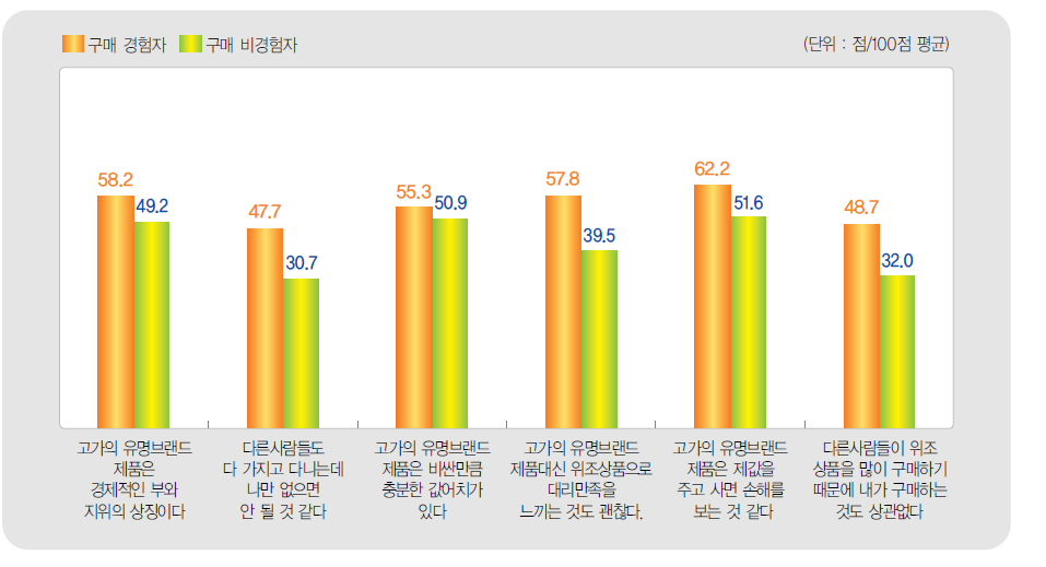 유명 브랜드와 위조상품 구매에 대한 인식