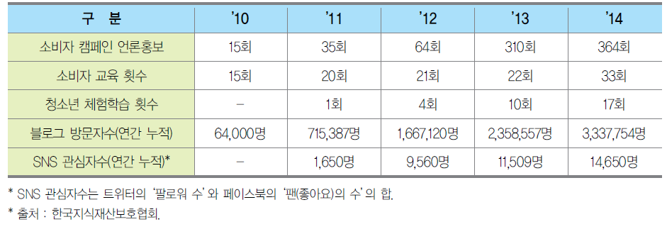 소비자 인식제고 사업 활동 현황