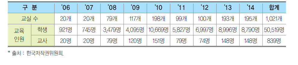 체험교실 운영 현황