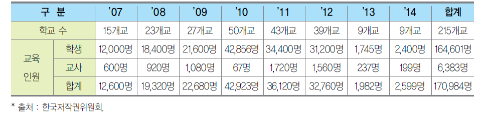 연구학교 운영 현황