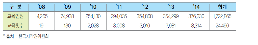 찾아가는 저작권 교육 운영 현황(학생)