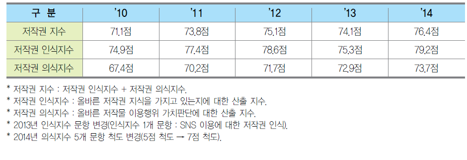 청소년 저작권 의식조사 현황