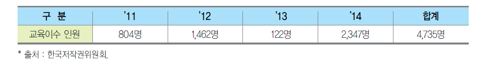 온라인 청소년 저작권 교육 현황