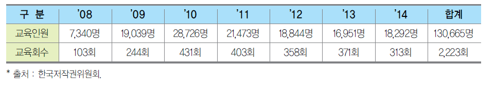 찾아가는 저작권 교육 운영 현황(성인)