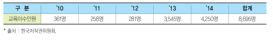 대학생 및 일반인 온라인 저작권 교육 현황