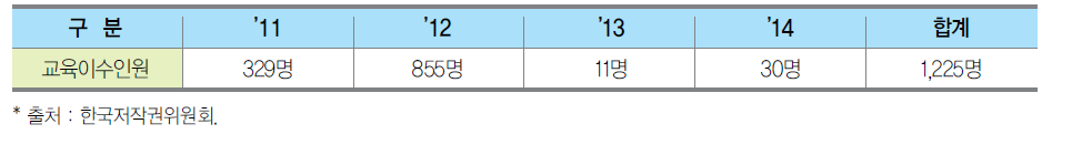 온라인 학부모 저작권 교육 현황