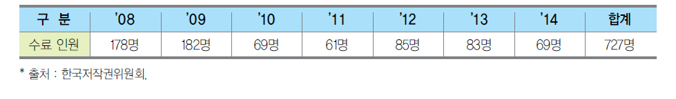 저작권 문화학교 수료 현황