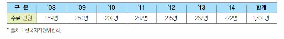 저작권 아카데미 수료 현황