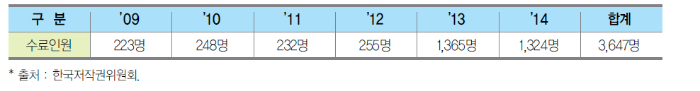 공공 분야 온라인 과정 수료 현황