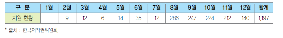 2014년도 중소기업 저작권 서비스 지원 현황