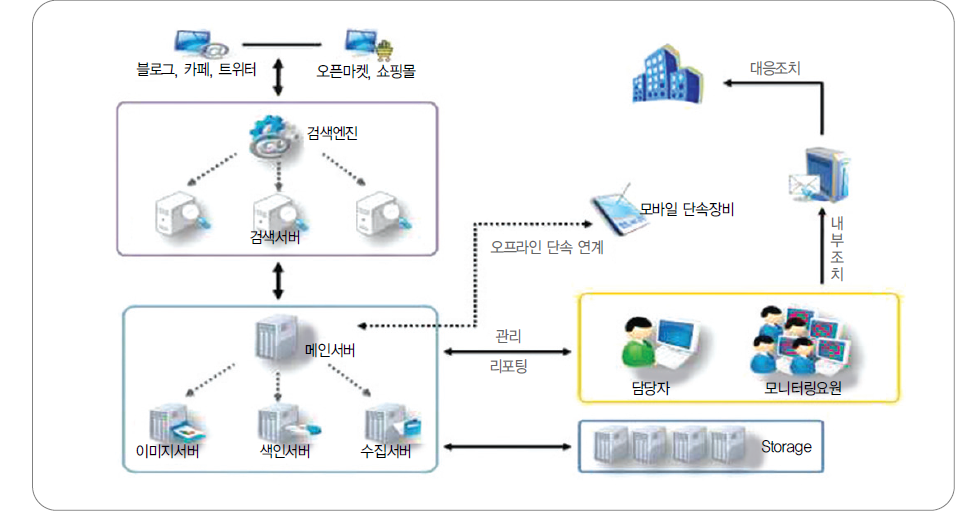 온라인 모니터링 시스템 운영 절차