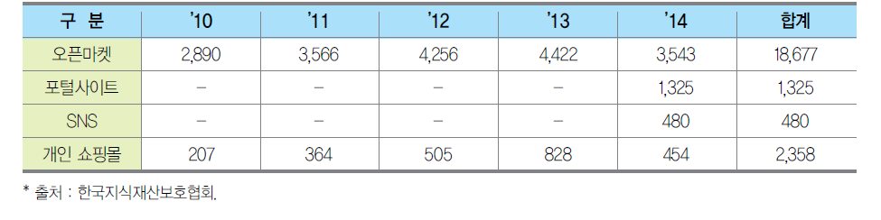 온라인 위조상품 단속 실적