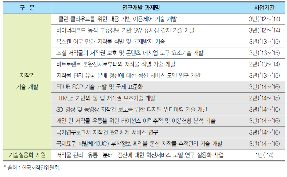 2014년도 저작권 기술 연구개발 현황