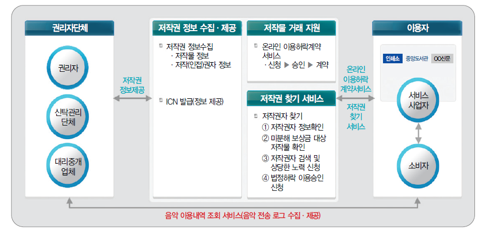 디지털저작권거래소 개념도