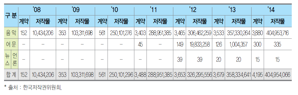 온라인 계약체결 이용 현황