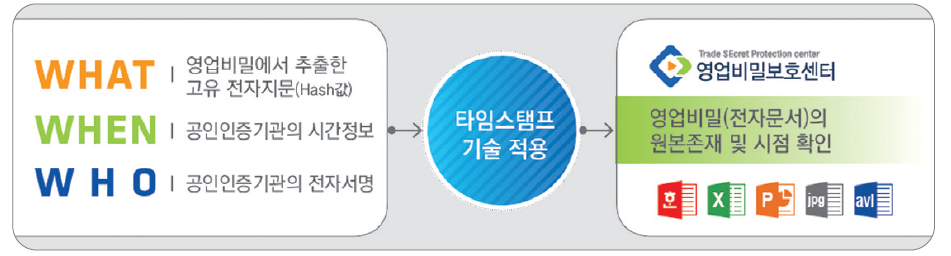 영업비밀 원본증명서비스 개념도