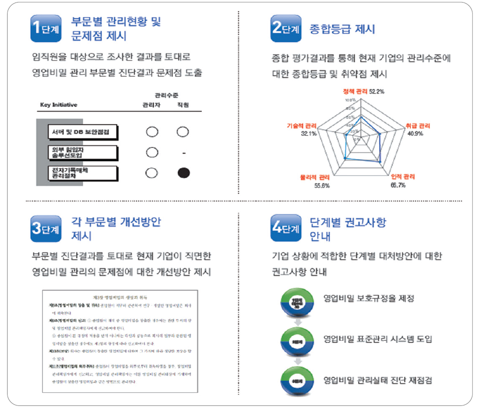 영업비밀 관리실태 진단 절차