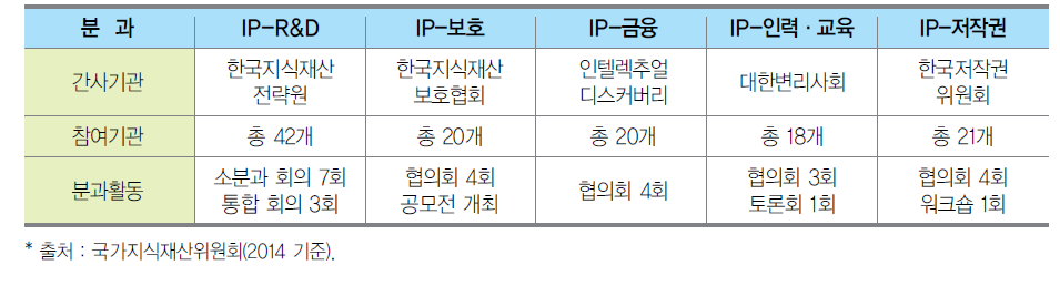 분과별 간사기관 및 2014년 활동 실적 장