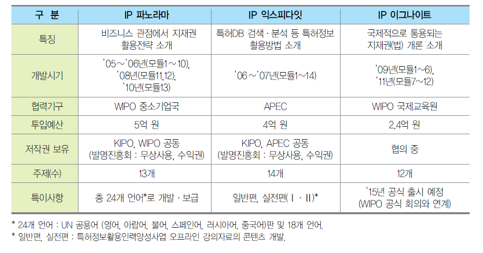 글로벌 지재권 콘텐츠 주요 현황