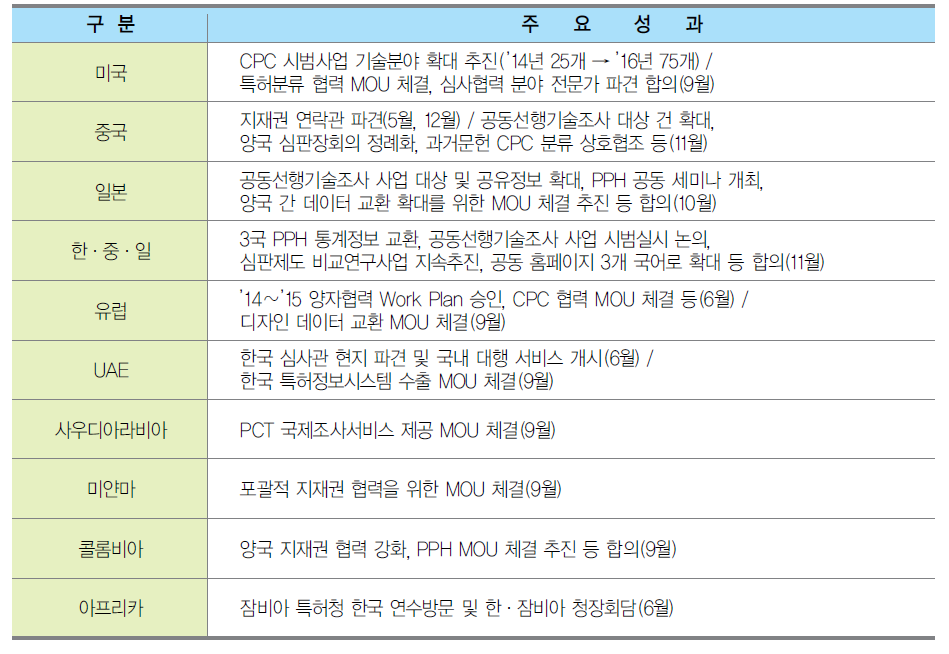 양자협력 최근 주요 성과