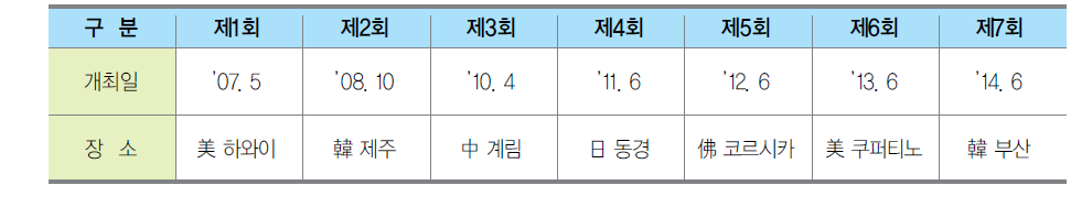 특허청장회의 개최 현황