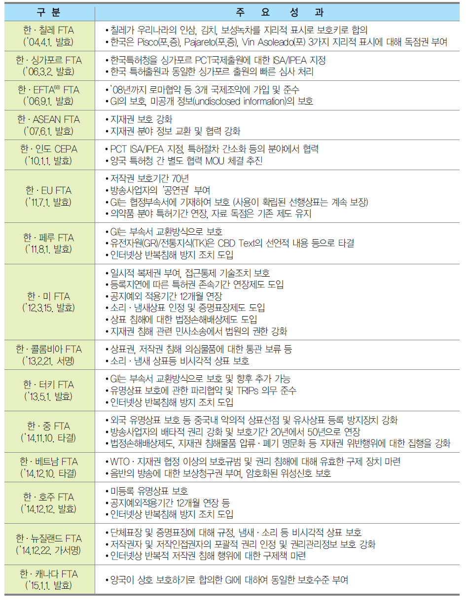 발효 및 타결된 FTA 주요내용