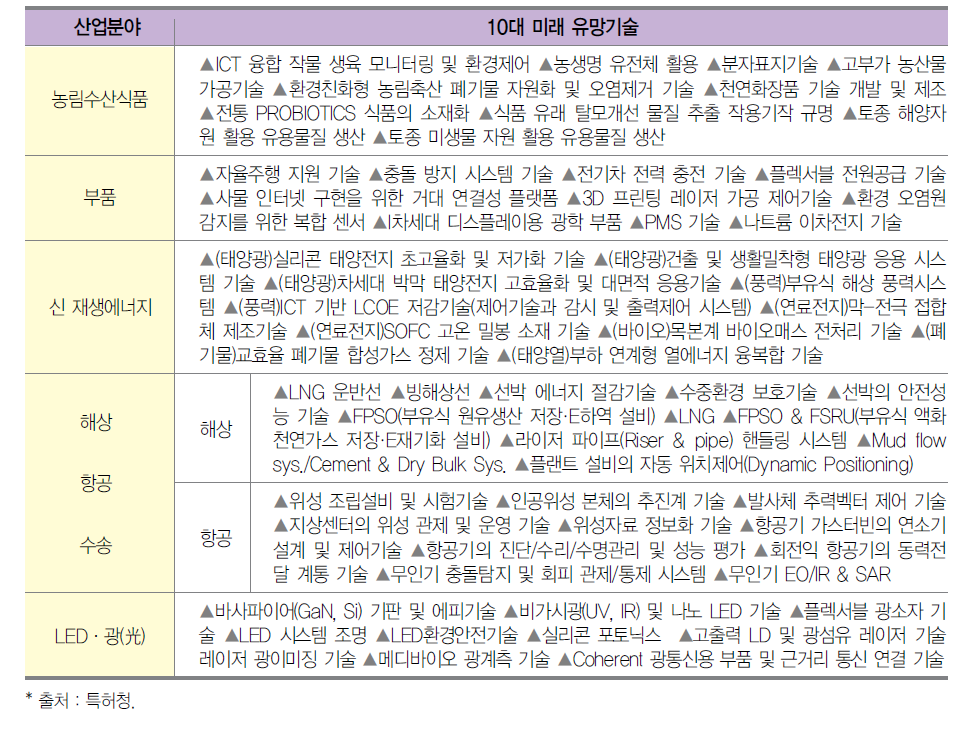 2014년 5대 산업분야 및 분야별 10대 미래 유망기술