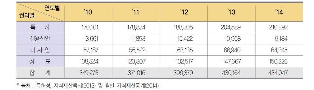 최근 5년간 산업재산권 출원 현황