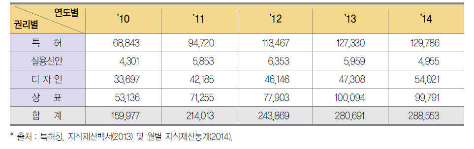 최근 5년간 산업재산권 등록 현황