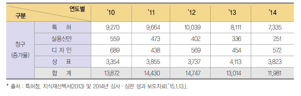 권리별 심판청구 현황