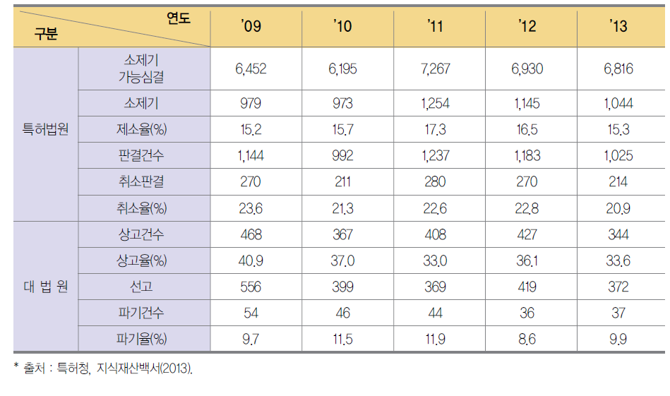 특허법원 및 대법원 소송 현황