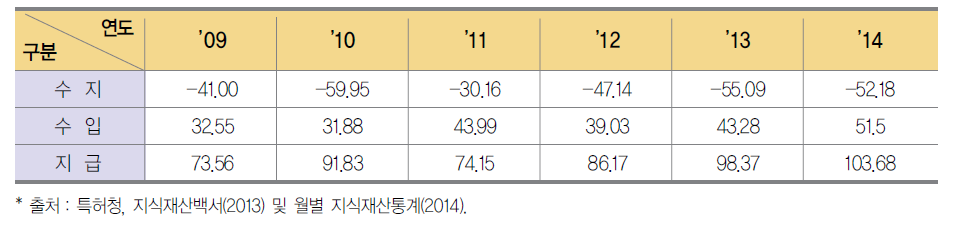 연도별 저작물 등록 현황