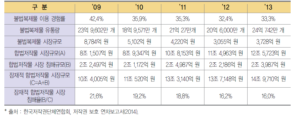 불법복제물 유통 현황