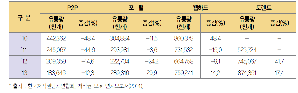 온라인 불법복제물 유통경로별 유통량 변화