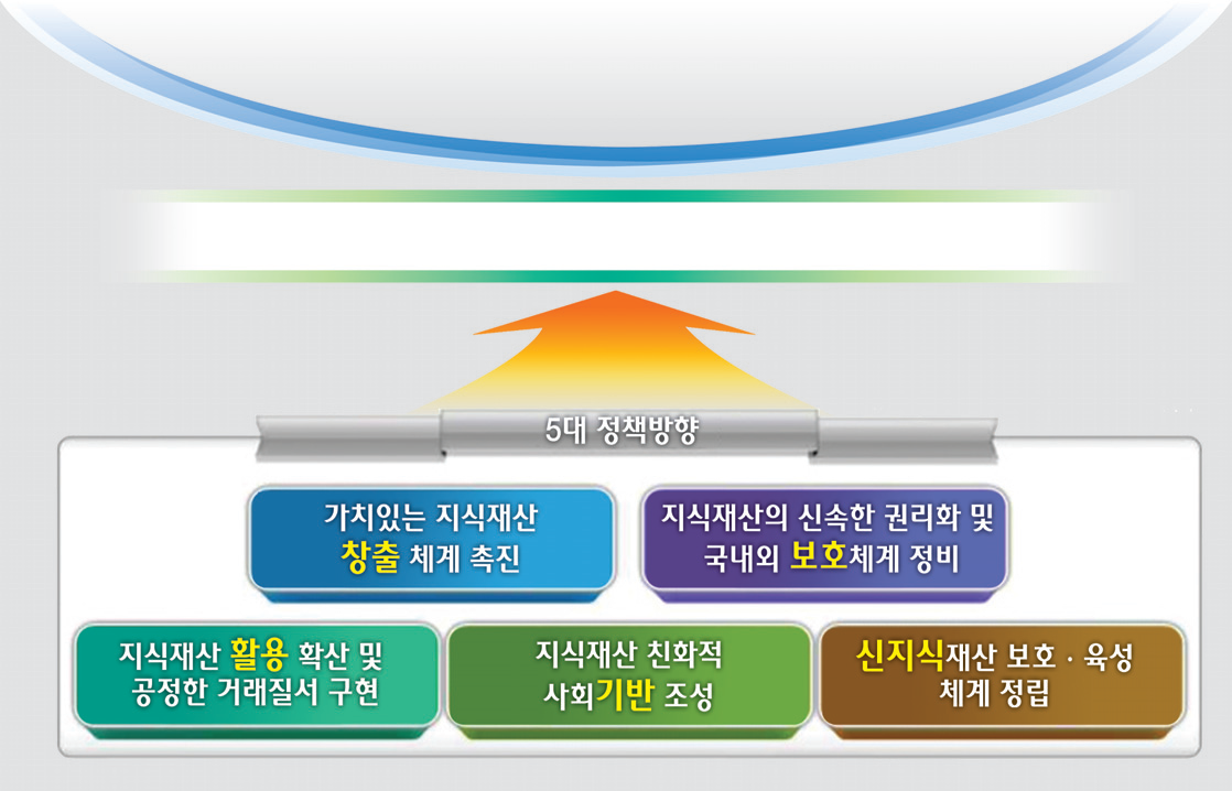 2012∼2016 지식재산 기본계획 정책목표 및 기본방향