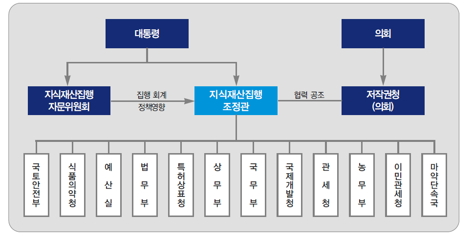 미국의 지식재산권 정책 추진체계