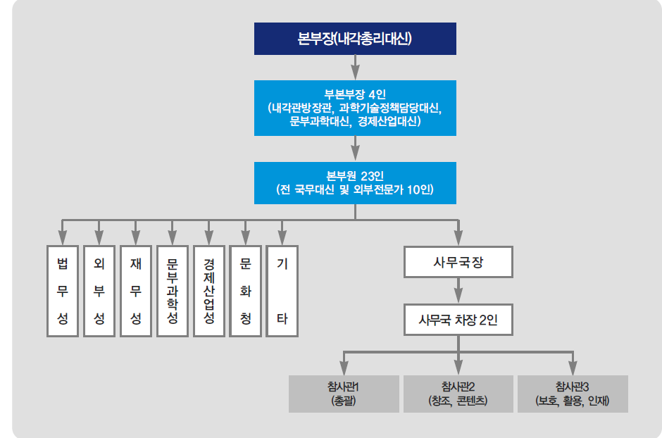 일본의 지적재산권 정책 추진체계