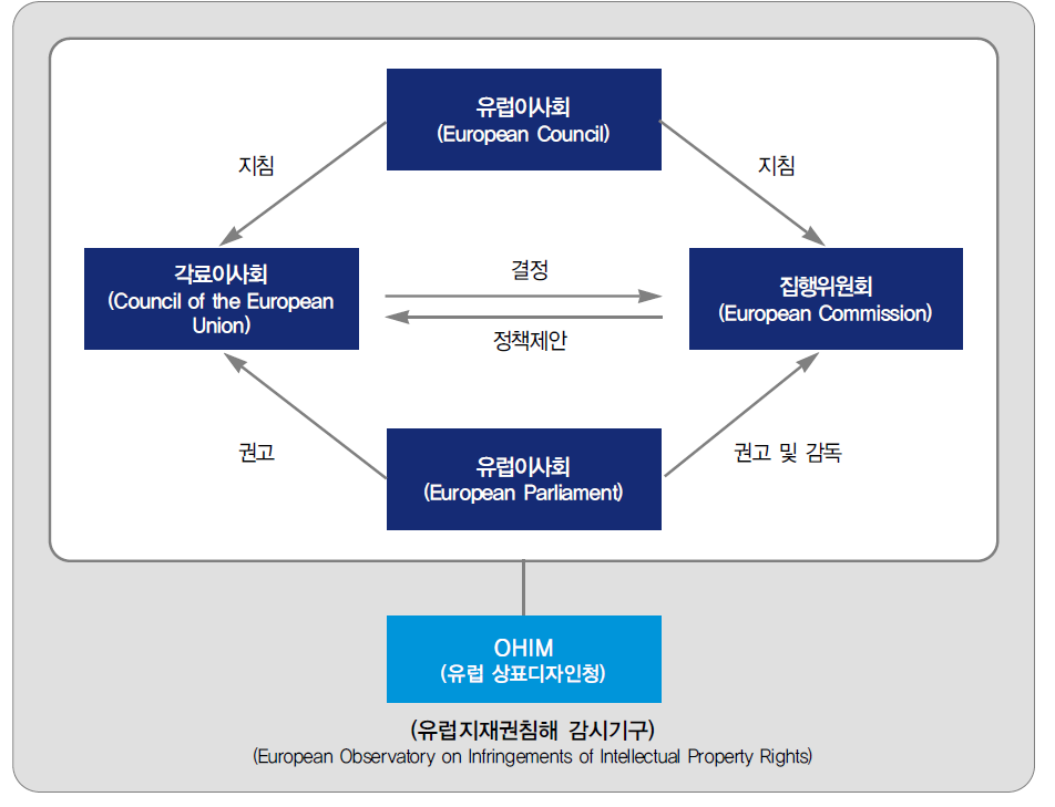 EU의 지식재산권 정책 추진체계