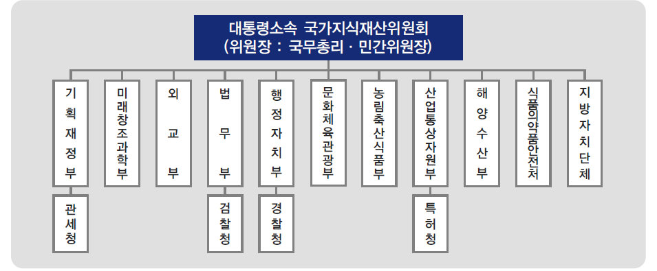 지식재산 보호정책 관련 정부부처