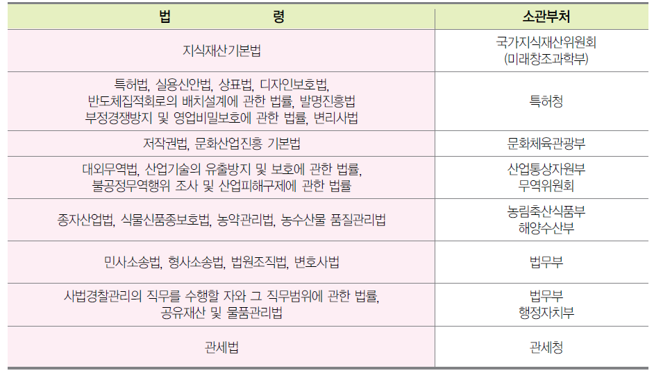 지식재산 관련 보호법률 및 소관부처