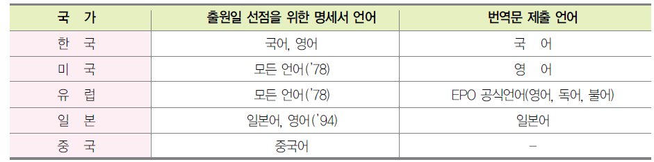 IP5 특허출원 언어 요건 비교