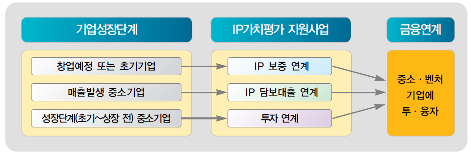 기업 성장단계별 IP·기술 금융 지원방안