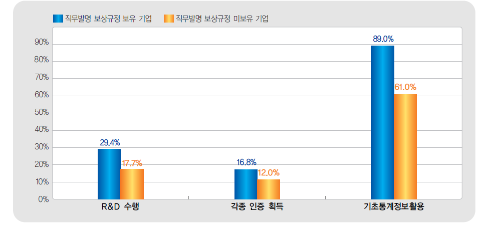 직무발명 보상규정 보유 여부에 따른 기업의 지식재산활동 비교