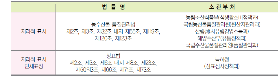 지리적 표시 보호 소관부처와 근거법