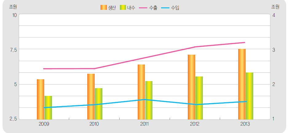 바이오 산업 동향